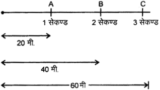 RBSE Solutions for Class 9 Science Chapter 9 बल और गति 15