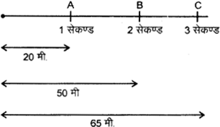 RBSE Solutions for Class 9 Science Chapter 9 बल और गति 16