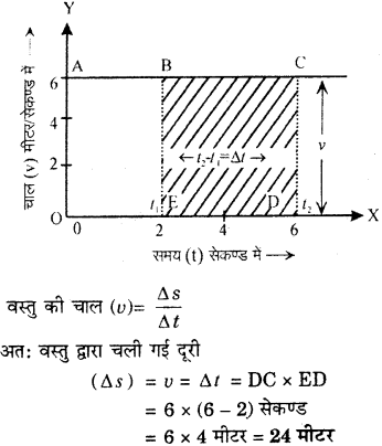 RBSE Solutions for Class 9 Science Chapter 9 बल और गति 33