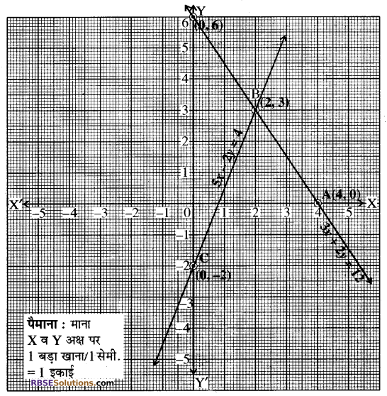 Rajasthan Board RBSE Class 10 Maths Chapter 4 दो चरों वाले रैखिक समीकरण एवं असमिकाएँ Ex 4.1 14