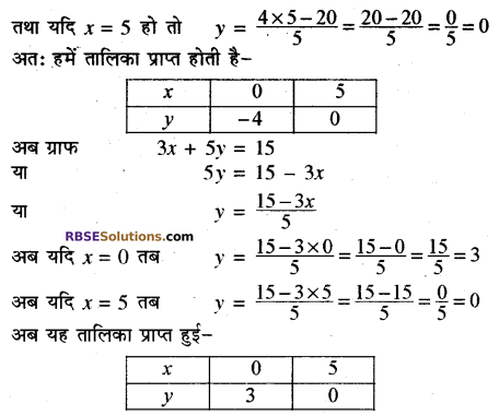 Rajasthan Board RBSE Class 10 Maths Chapter 4 दो चरों वाले रैखिक समीकरण एवं असमिकाएँ Ex 4.1 16