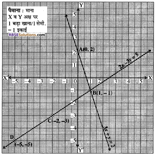 Rajasthan Board RBSE Class 10 Maths Chapter 4 दो चरों वाले रैखिक समीकरण एवं असमिकाएँ Ex 4.1 8