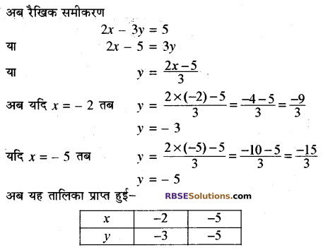 Rajasthan Board RBSE Class 10 Maths Chapter 4 दो चरों वाले रैखिक समीकरण एवं असमिकाएँ Ex 4.1 9